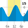 Frederick River Bridge tide chart for Tuesday, November 15, 2022