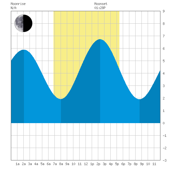Frederick River Bridge tide chart for Wednesday, November 16, 2022