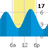 Frederick River Bridge tide chart for Thursday, November 17, 2022