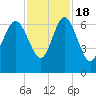 Frederick River Bridge tide chart for Friday, November 18, 2022