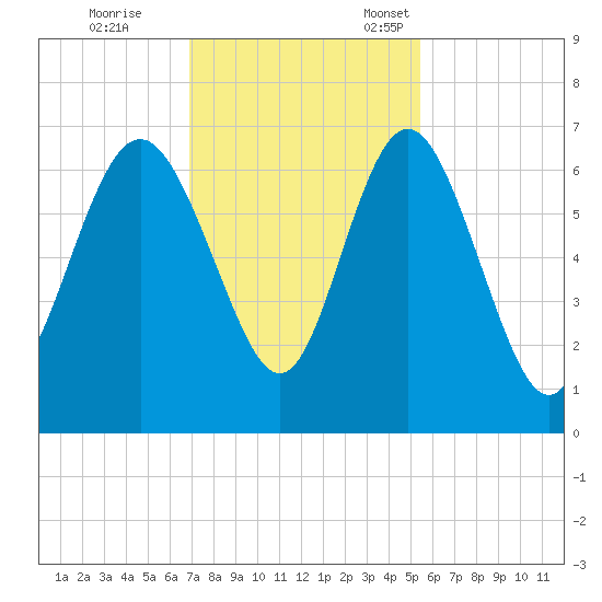Frederick River Bridge tide chart for Saturday, November 19, 2022