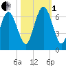 Frederick River Bridge tide chart for Tuesday, November 1, 2022