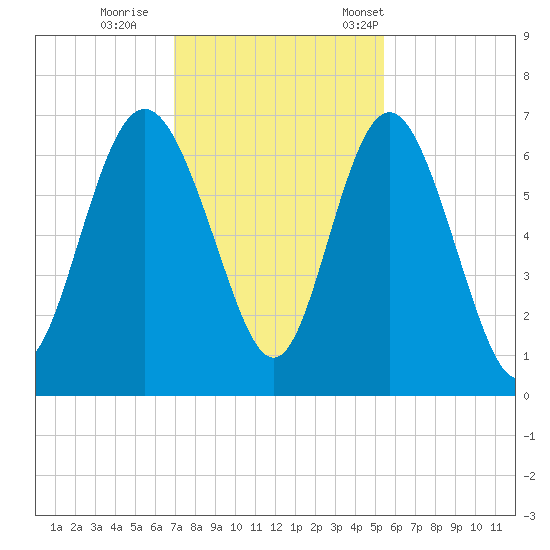 Frederick River Bridge tide chart for Sunday, November 20, 2022