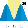 Frederick River Bridge tide chart for Sunday, November 20, 2022