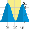 Frederick River Bridge tide chart for Monday, November 21, 2022