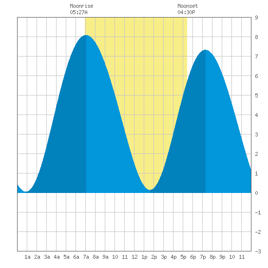 Frederick River Bridge tide chart for Tuesday, November 22, 2022