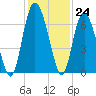 Frederick River Bridge tide chart for Thursday, November 24, 2022