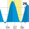 Frederick River Bridge tide chart for Saturday, November 26, 2022