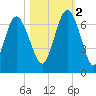 Frederick River Bridge tide chart for Wednesday, November 2, 2022