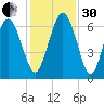 Frederick River Bridge tide chart for Wednesday, November 30, 2022