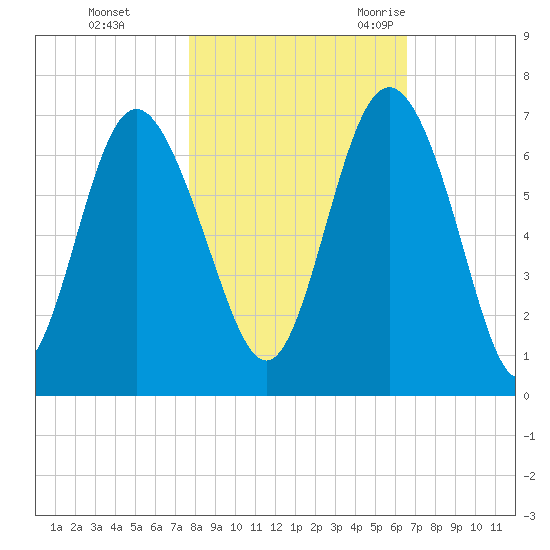 Frederick River Bridge tide chart for Thursday, November 3, 2022