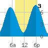 Frederick River Bridge tide chart for Thursday, November 3, 2022