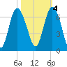 Frederick River Bridge tide chart for Friday, November 4, 2022