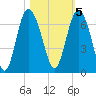 Frederick River Bridge tide chart for Saturday, November 5, 2022