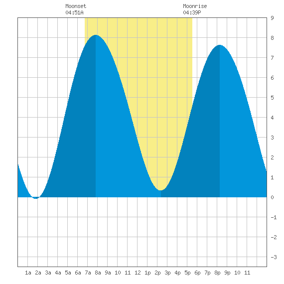 Frederick River Bridge tide chart for Sunday, November 6, 2022