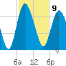 Frederick River Bridge tide chart for Wednesday, November 9, 2022