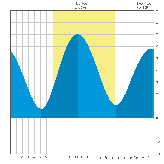 Frederick River Bridge tide chart for Monday, December 12, 2022