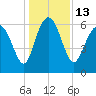 Frederick River Bridge tide chart for Tuesday, December 13, 2022