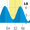 Frederick River Bridge tide chart for Sunday, December 18, 2022