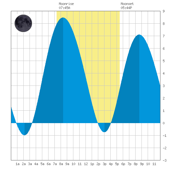 Frederick River Bridge tide chart for Friday, December 23, 2022
