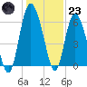 Frederick River Bridge tide chart for Friday, December 23, 2022