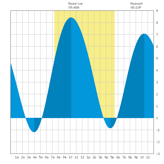 Frederick River Bridge tide chart for Sunday, December 25, 2022