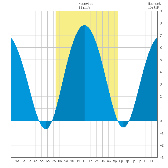 Frederick River Bridge tide chart for Tuesday, December 27, 2022