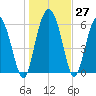 Frederick River Bridge tide chart for Tuesday, December 27, 2022