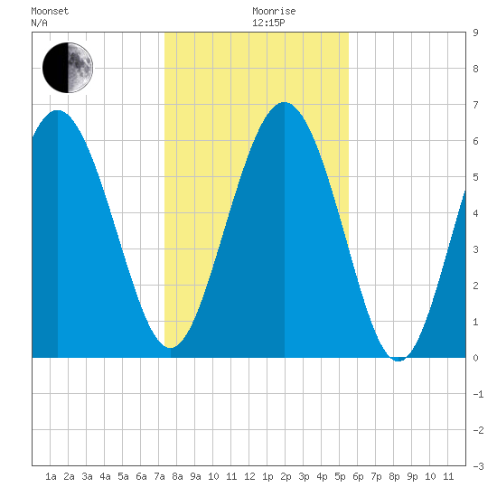 Frederick River Bridge tide chart for Thursday, December 29, 2022