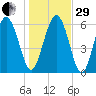 Frederick River Bridge tide chart for Thursday, December 29, 2022