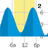 Frederick River Bridge tide chart for Friday, December 2, 2022