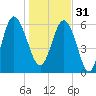 Frederick River Bridge tide chart for Saturday, December 31, 2022