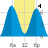 Frederick River Bridge tide chart for Sunday, December 4, 2022