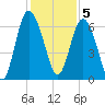 Frederick River Bridge tide chart for Monday, December 5, 2022