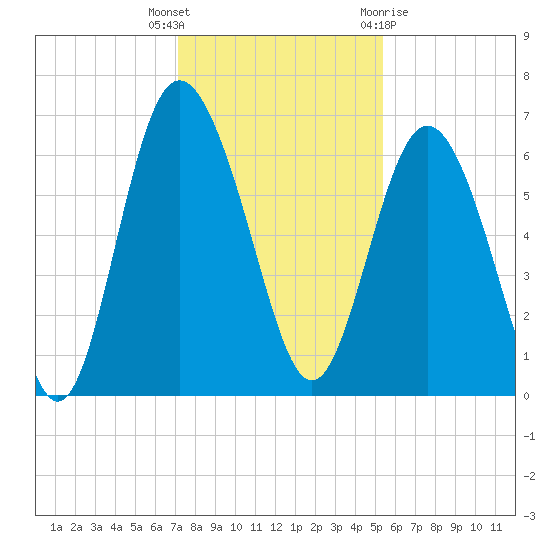Frederick River Bridge tide chart for Tuesday, December 6, 2022