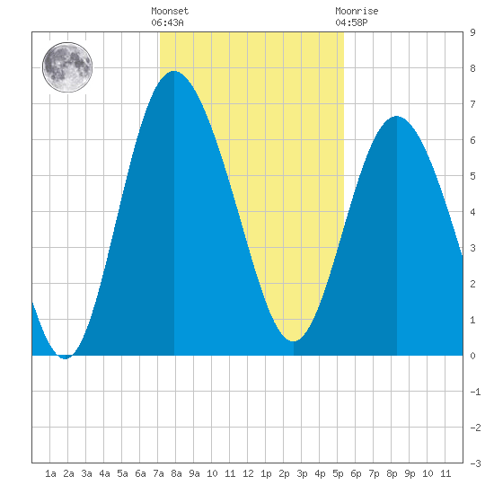 Frederick River Bridge tide chart for Wednesday, December 7, 2022
