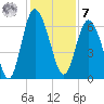 Frederick River Bridge tide chart for Wednesday, December 7, 2022