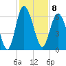 Frederick River Bridge tide chart for Thursday, December 8, 2022