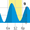 Frederick River Bridge tide chart for Friday, December 9, 2022