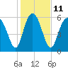 Frederick River Bridge tide chart for Wednesday, January 11, 2023
