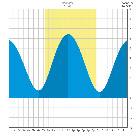 Frederick River Bridge tide chart for Thursday, January 12, 2023
