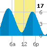 Frederick River Bridge tide chart for Tuesday, January 17, 2023
