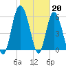 Frederick River Bridge tide chart for Friday, January 20, 2023