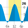 Frederick River Bridge tide chart for Thursday, January 26, 2023