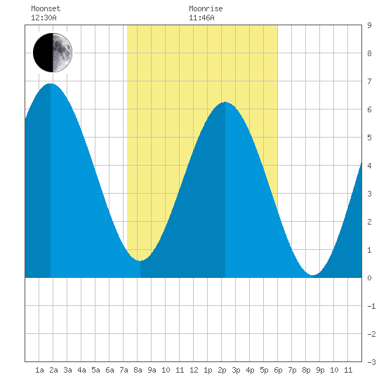 Frederick River Bridge tide chart for Saturday, January 28, 2023