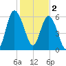 Frederick River Bridge tide chart for Monday, January 2, 2023