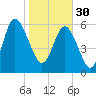 Frederick River Bridge tide chart for Monday, January 30, 2023