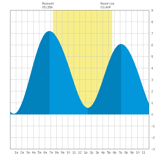 Frederick River Bridge tide chart for Wednesday, January 4, 2023