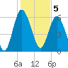 Frederick River Bridge tide chart for Thursday, January 5, 2023