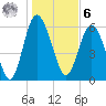 Frederick River Bridge tide chart for Friday, January 6, 2023